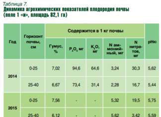 Методика агрохімічного обстеження грунтів на мікроелементи. Значення агрохімічного обстеження грунтів.